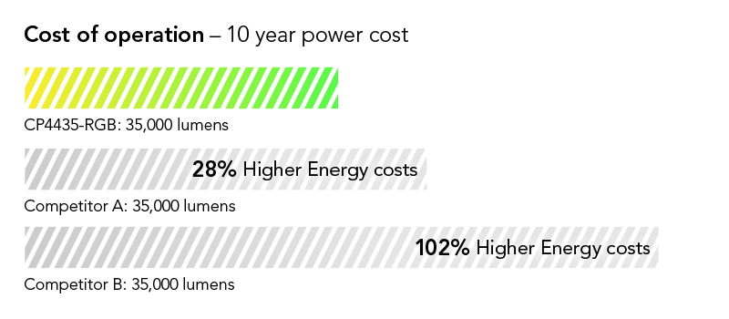 Cost shown as percentage: 28% lower cost of operation on average than leading competing model in its class